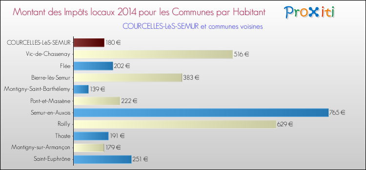 Montant des impôts locaux par Habitant pour COURCELLES-LèS-SEMUR et les communes proches en 2014 Comparaison des impôts locaux par habitant pour COURCELLES-LèS-SEMUR et les communes voisines en 2014