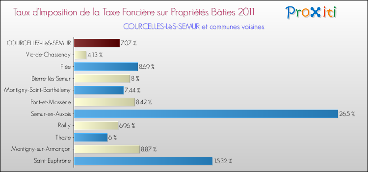 Taux d'imposition de la taxe foncière sur le bati 2011 pour COURCELLES-LèS-SEMUR et les communes proches Comparaison des taux d'imposition de la taxe foncière sur le bati 2011 pour COURCELLES-LèS-SEMUR et les communes voisines