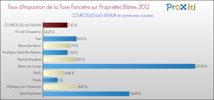Taux d'imposition de la taxe foncière sur le bati 2012 pour COURCELLES-LèS-SEMUR et les communes proches Comparaison des taux d'imposition de la taxe foncière sur le bati 2012 pour COURCELLES-LèS-SEMUR et les communes voisines