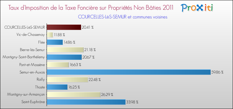Taux d'imposition de la taxe foncière sur les immeubles et terrains non batis 2011 pour COURCELLES-LèS-SEMUR et les communes proches Comparaison des taux d'imposition de la taxe foncière sur les immeubles et terrains non batis 2011 pour COURCELLES-LèS-SEMUR et les communes voisines