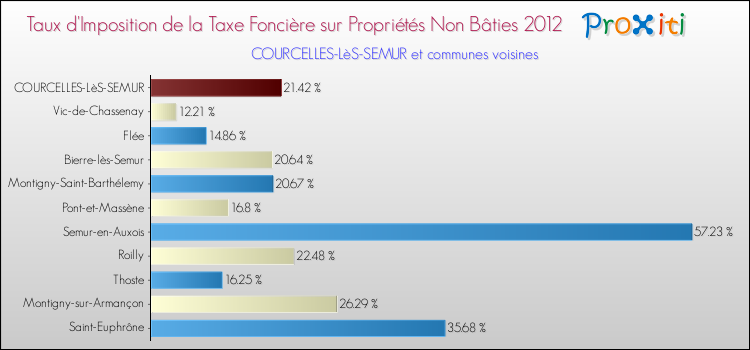 Taux d'imposition de la taxe foncière sur les immeubles et terrains non batis 2012 pour COURCELLES-LèS-SEMUR et les communes proches Comparaison des taux d'imposition de la taxe foncière sur les immeubles et terrains non batis 2012 pour COURCELLES-LèS-SEMUR et les communes voisines
