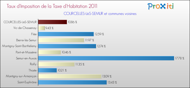 Taux d'imposition de la taxe d'habitation 2011 pour COURCELLES-LèS-SEMUR et les communes proches Comparaison des taux d'imposition de la taxe d'habitation 2011 pour COURCELLES-LèS-SEMUR et les communes voisines
