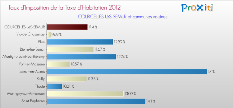 Taux d'imposition de la taxe d'habitation 2012 pour COURCELLES-LèS-SEMUR et les communes proches Comparaison des taux d'imposition de la taxe d'habitation 2012 pour COURCELLES-LèS-SEMUR et les communes voisines