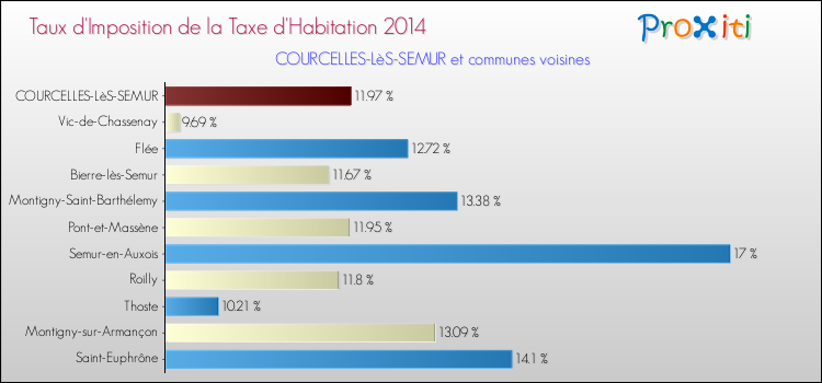 Taux d'imposition de la taxe d'habitation 2014 pour COURCELLES-LèS-SEMUR et les communes proches Comparaison des taux d'imposition de la taxe d'habitation 2014 pour COURCELLES-LèS-SEMUR et les communes voisines