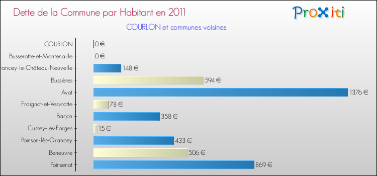 Dette par habitant de la commune en 2011 pour COURLON et les communes proches Comparaison de la dette par habitant de la commune en 2011 pour COURLON et les communes voisines