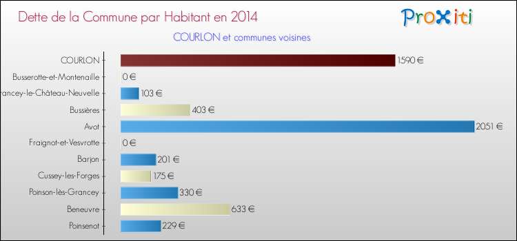 Dette par habitant de la commune en 2014 pour COURLON et les communes proches Comparaison de la dette par habitant de la commune en 2014 pour COURLON et les communes voisines