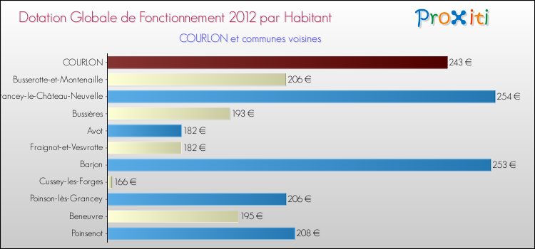 Montant des dotations globales de fonctionnement DGF par Habitant pour COURLON et les communes proches Comparaison des des dotations globales de fonctionnement DGF par habitant pour COURLON et les communes voisines