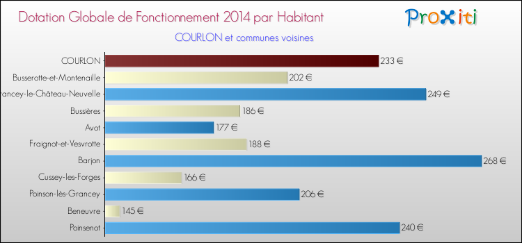 Montant des dotations globales de fonctionnement DGF par Habitant pour COURLON et les communes proches en 2014. Comparaison des des dotations globales de fonctionnement DGF par habitant pour COURLON et les communes voisines en 2014.