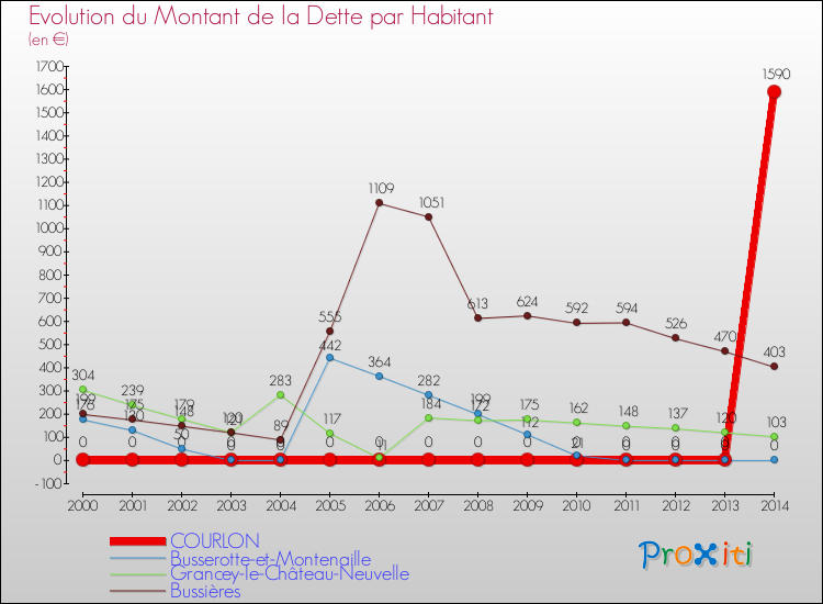 Evolution de la dette par habitant pour la commune de COURLON et les communes proches de 2000 à 2014 Comparaison de la dette par habitant pour COURLON et les communes voisines de 2000 à 2014