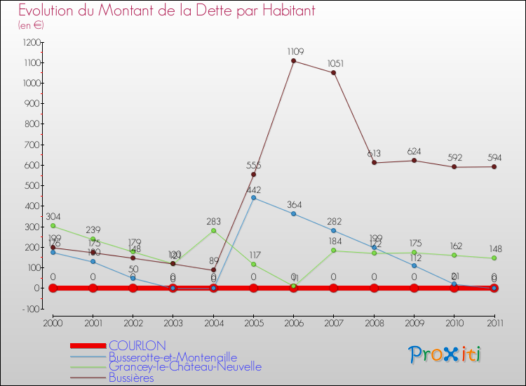 Evolution de la dette par habitant pour la commune de COURLON et les communes proches Comparaison de la dette par habitant pour COURLON et les communes voisines