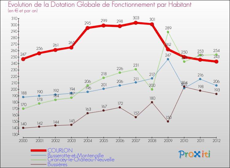 Evolution et montant de la dotation globale de fonctionnement par Habitant pour COURLON et les communes proches Comparaison des dotations globales de fonctionnement par habitant pour COURLON et les communes voisines