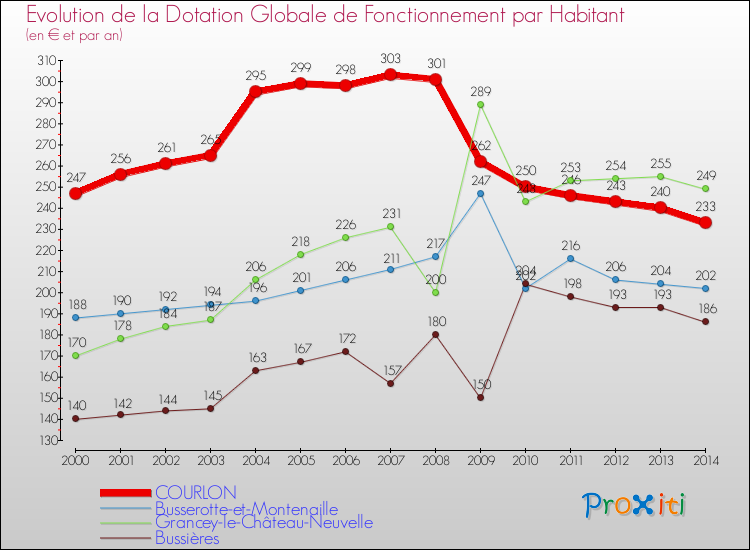 Evolution et montant de la dotation globale de fonctionnement par Habitant pour COURLON et les communes proches de 2000 à 2014. Comparaison des dotations globales de fonctionnement par habitant pour COURLON et les communes voisines de 2000 à 2014.
