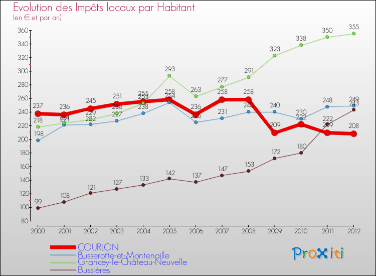Evolution et montant des impôts locaux par Habitant pour COURLON et les communes proches Comparaison des impôts locaux par habitant pour COURLON et les communes voisines