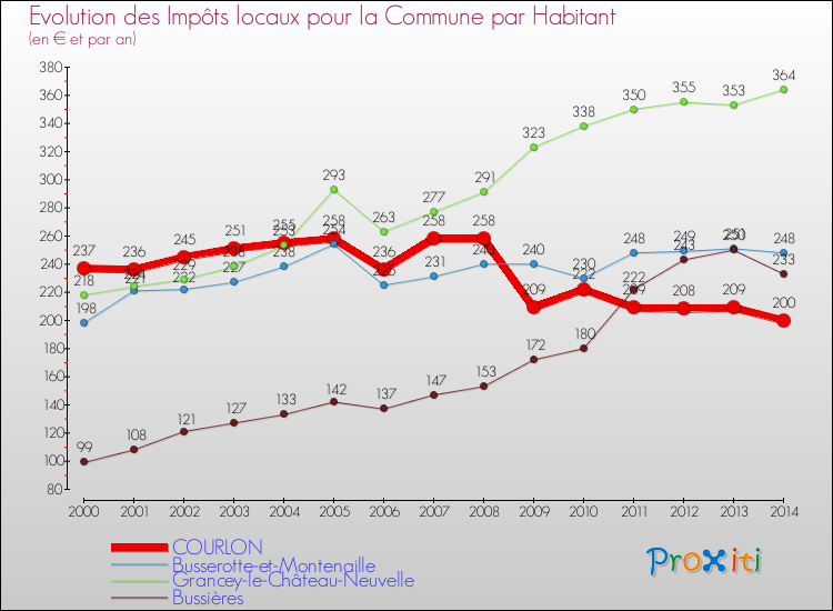 Evolution et montant des impôts locaux par Habitant pour COURLON et les communes proches de 2000 à 2014 Comparaison des impôts locaux par habitant pour COURLON et les communes voisines de 2000 à 2014