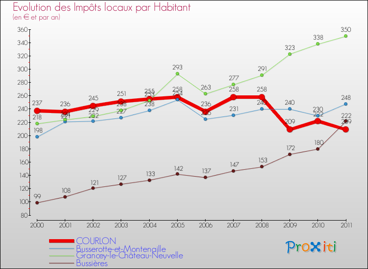 Evolution et montant des impôts locaux par Habitant pour COURLON et les communes proches Comparaison des impôts locaux par habitant pour COURLON et les communes voisines