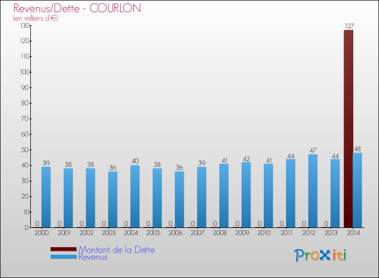 Evolution comparée de la dette et des revenus pour la commune de COURLON de 2000 à 2014 Comparaison de la dette et des revenus pour COURLON de 2000 à 2014