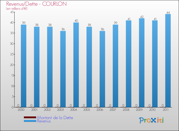Evolution comparée de la dette et des revenus pour la commune de COURLON de 2000 à 2011 Comparaison de la dette et des revenus pour COURLON de 2000 à 2011