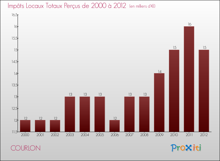 Evolution des Impôts Locaux pour la commune de COURLON de 2000 à 2012 Evolution des Impôts Locaux pour COURLON de 2000 à 2012