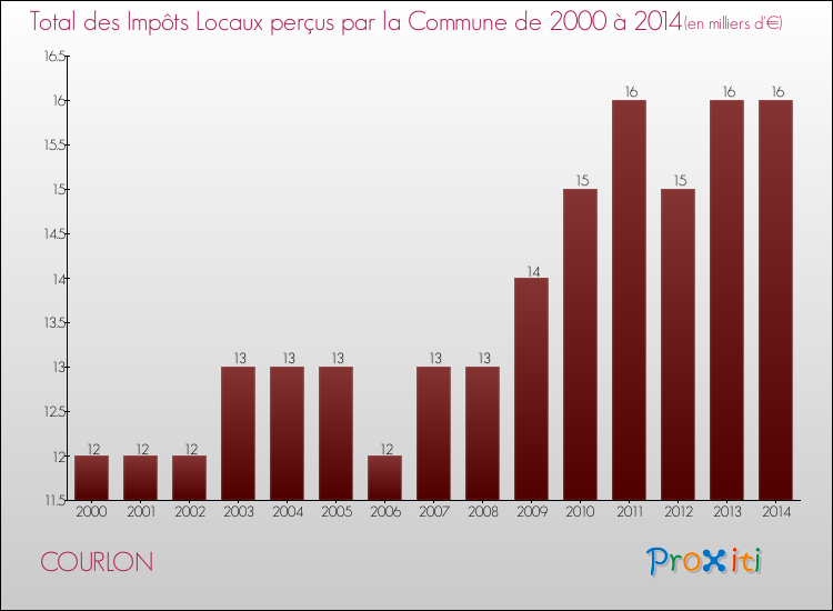 Evolution des Impôts Locaux pour la commune de COURLON de 2000 à 2014 Evolution des Impôts Locaux pour COURLON de 2000 à 2014