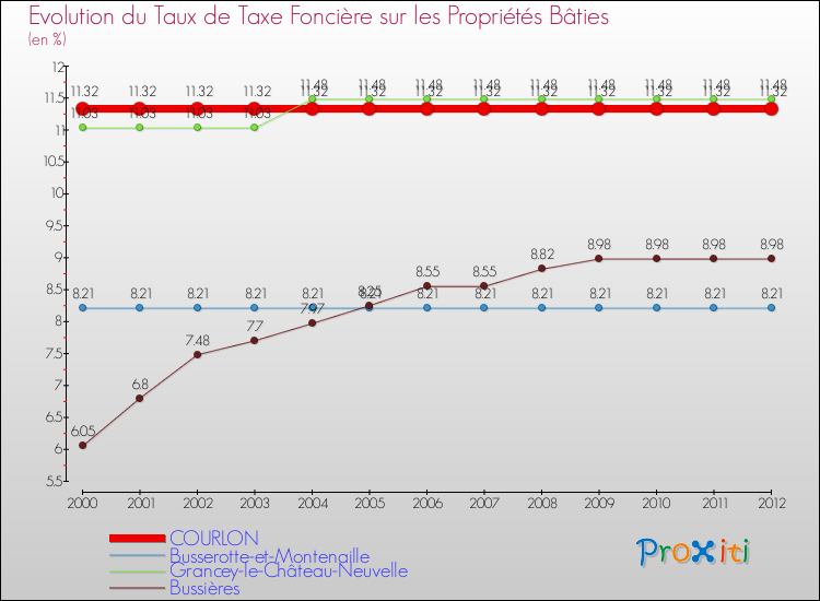 Evolution du taux de la taxe foncière sur le bati pour COURLON et les communes proches de 2000 à 2012 Comparaison des taux de taxe foncière sur le bati pour COURLON et les communes voisines de 2000 à 2012