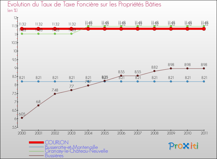 Evolution du taux de la taxe foncière sur le bati pour COURLON et les communes proches Comparaison des taux de taxe foncière sur le bati pour COURLON et les communes voisines
