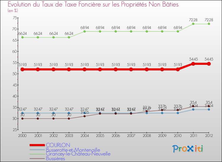 Evolution du taux de la taxe foncière sur les immeubles et terrains non batis pour COURLON et les communes proches de 2000 à 2012 Comparaison des taux de la taxe foncière sur les immeubles et terrains non batis pour COURLON et les communes voisines de 2000 à 2012