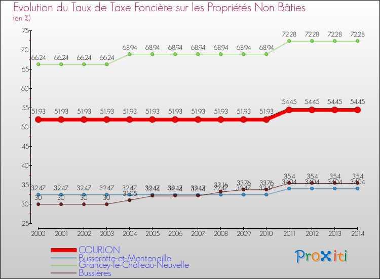 Evolution du taux de la taxe foncière sur les immeubles et terrains non batis pour COURLON et les communes proches de 2000 à 2014 Comparaison des taux de la taxe foncière sur les immeubles et terrains non batis pour COURLON et les communes voisines de 2000 à 2014