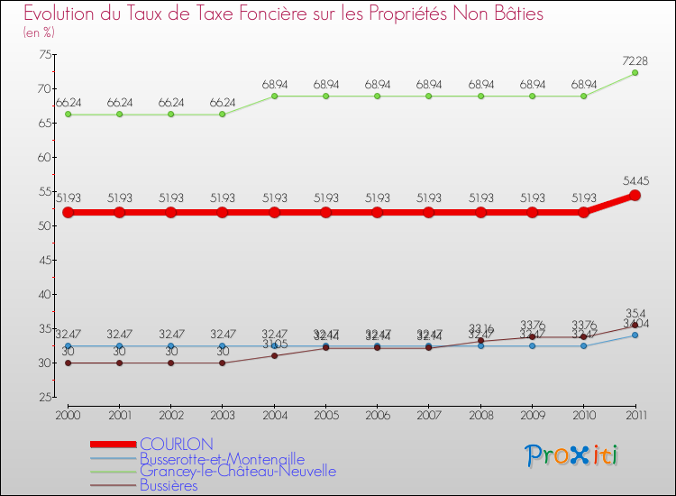 Evolution du taux de la taxe foncière sur les immeubles et terrains non batis pour COURLON et les communes proches Comparaison des taux de la taxe foncière sur les immeubles et terrains non batis pour COURLON et les communes voisines