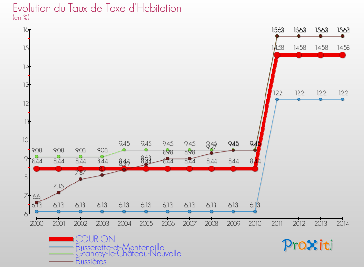 Evolution du taux de la taxe d'habitation pour COURLON et les communes proches de 2000 à 2014 Comparaison des taux de la taxe d'habitation pour COURLON et les communes voisines de 2000 à 2014