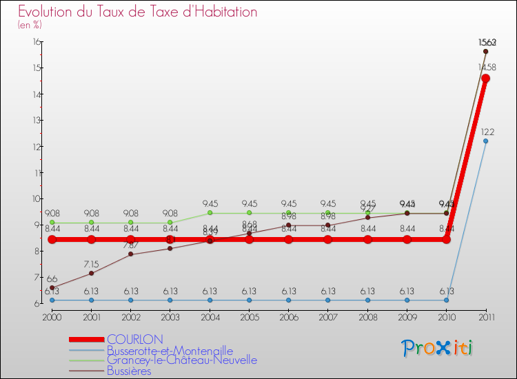 Evolution du taux de la taxe d'habitation pour COURLON et les communes proches Comparaison des taux de la taxe d'habitation pour COURLON et les communes voisines