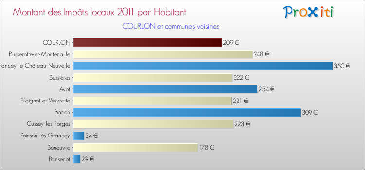Montant des impôts locaux par Habitant pour COURLON et les communes proches Comparaison des impôts locaux par habitant pour COURLON et les communes voisines