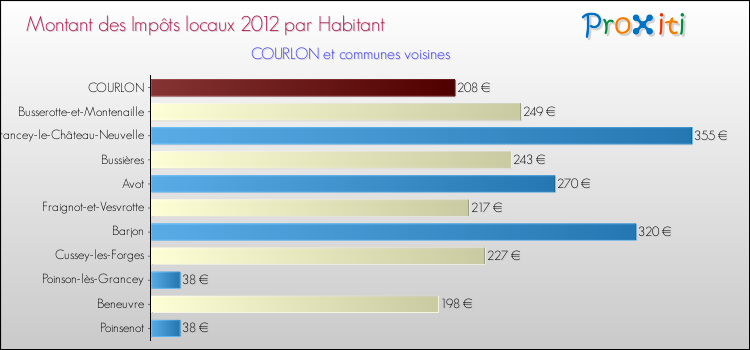 Montant des impôts locaux par Habitant pour COURLON et les communes proches Comparaison des impôts locaux par habitant pour COURLON et les communes voisines