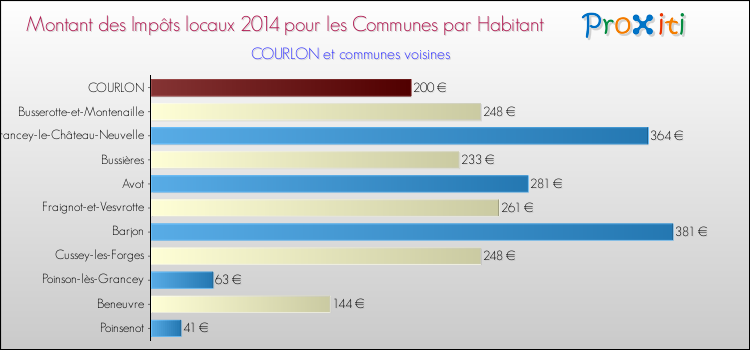 Montant des impôts locaux par Habitant pour COURLON et les communes proches en 2014 Comparaison des impôts locaux par habitant pour COURLON et les communes voisines en 2014
