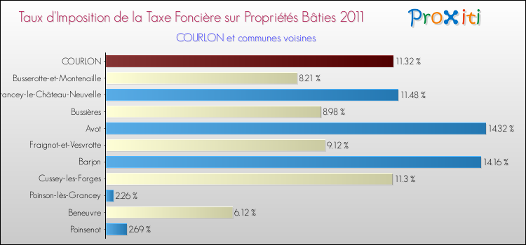 Taux d'imposition de la taxe foncière sur le bati 2011 pour COURLON et les communes proches Comparaison des taux d'imposition de la taxe foncière sur le bati 2011 pour COURLON et les communes voisines