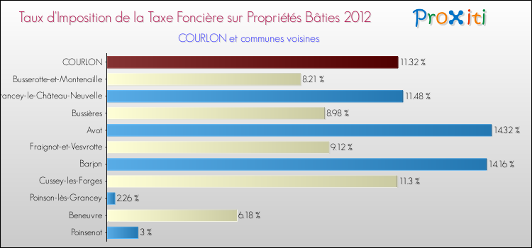 Taux d'imposition de la taxe foncière sur le bati 2012 pour COURLON et les communes proches Comparaison des taux d'imposition de la taxe foncière sur le bati 2012 pour COURLON et les communes voisines