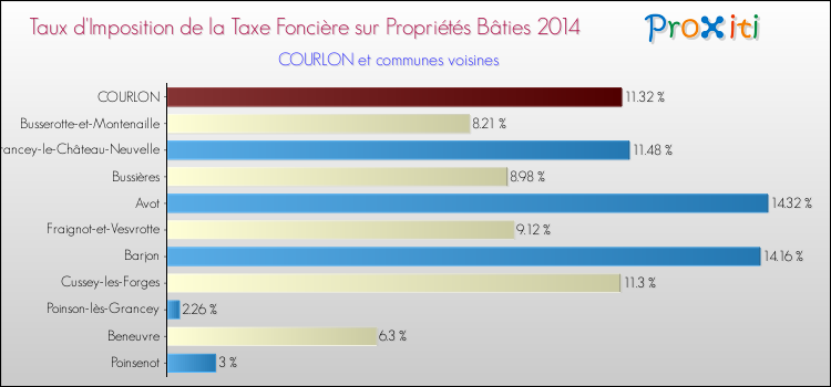 Taux d'imposition de la taxe foncière sur le bati 2014 pour COURLON et les communes proches Comparaison des taux d'imposition de la taxe foncière sur le bati 2014 pour COURLON et les communes voisines