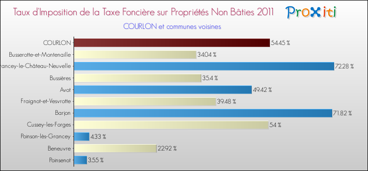 Taux d'imposition de la taxe foncière sur les immeubles et terrains non batis 2011 pour COURLON et les communes proches Comparaison des taux d'imposition de la taxe foncière sur les immeubles et terrains non batis 2011 pour COURLON et les communes voisines