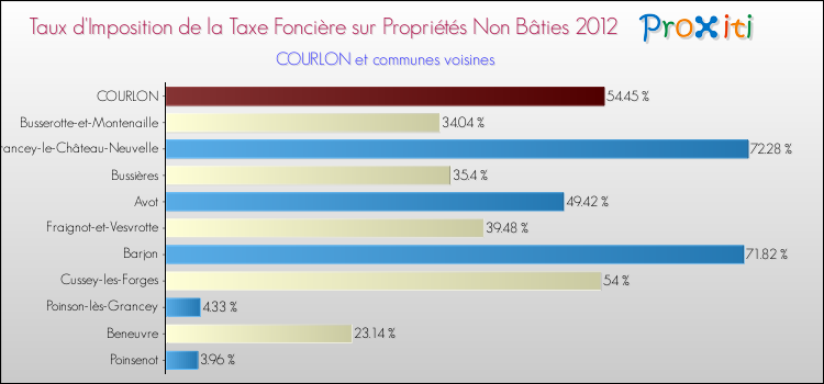 Taux d'imposition de la taxe foncière sur les immeubles et terrains non batis 2012 pour COURLON et les communes proches Comparaison des taux d'imposition de la taxe foncière sur les immeubles et terrains non batis 2012 pour COURLON et les communes voisines