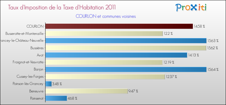 Taux d'imposition de la taxe d'habitation 2011 pour COURLON et les communes proches Comparaison des taux d'imposition de la taxe d'habitation 2011 pour COURLON et les communes voisines