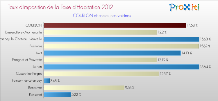 Taux d'imposition de la taxe d'habitation 2012 pour COURLON et les communes proches Comparaison des taux d'imposition de la taxe d'habitation 2012 pour COURLON et les communes voisines