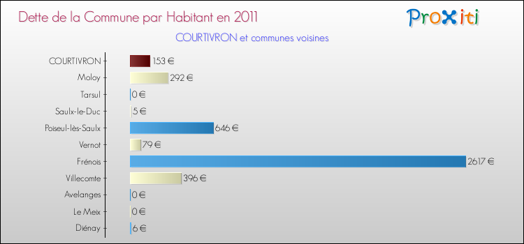 Dette par habitant de la commune en 2011 pour COURTIVRON et les communes proches Comparaison de la dette par habitant de la commune en 2011 pour COURTIVRON et les communes voisines