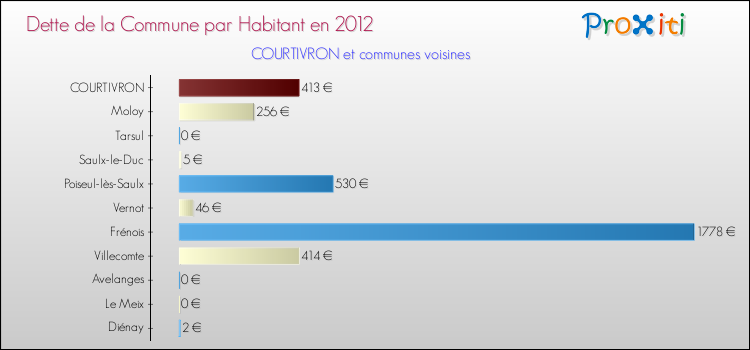 Dette par habitant de la commune en 2012 pour COURTIVRON et les communes proches Comparaison de la dette par habitant de la commune en 2012 pour COURTIVRON et les communes voisines