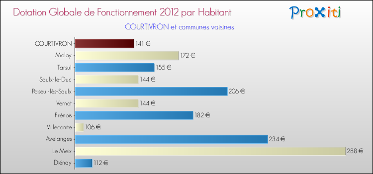 Montant des dotations globales de fonctionnement DGF par Habitant pour COURTIVRON et les communes proches Comparaison des des dotations globales de fonctionnement DGF par habitant pour COURTIVRON et les communes voisines