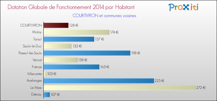 Montant des dotations globales de fonctionnement DGF par Habitant pour COURTIVRON et les communes proches en 2014. Comparaison des des dotations globales de fonctionnement DGF par habitant pour COURTIVRON et les communes voisines en 2014.