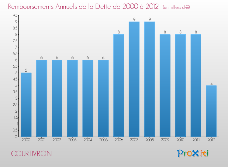 Evolution de l'annuité de la dette pour la commune de COURTIVRON de 2000 à 2012 Annuités de la dette pour COURTIVRON de 2000 à 2012