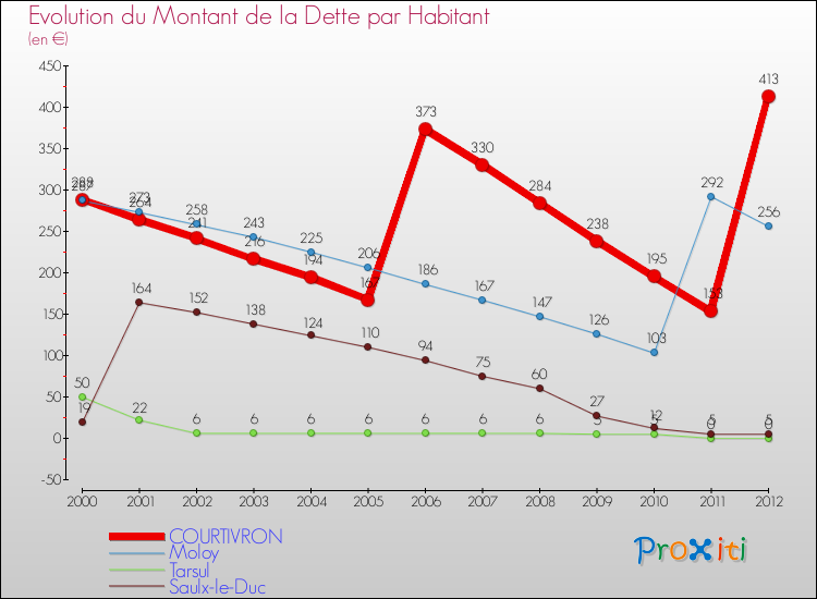 Evolution de la dette par habitant pour la commune de COURTIVRON et les communes proches de 2000 à 2012 Comparaison de la dette par habitant pour COURTIVRON et les communes voisines de 2000 à 2012