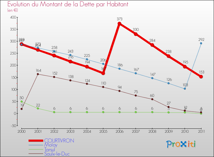 Evolution de la dette par habitant pour la commune de COURTIVRON et les communes proches Comparaison de la dette par habitant pour COURTIVRON et les communes voisines