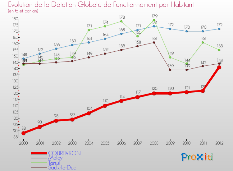 Evolution et montant de la dotation globale de fonctionnement par Habitant pour COURTIVRON et les communes proches Comparaison des dotations globales de fonctionnement par habitant pour COURTIVRON et les communes voisines