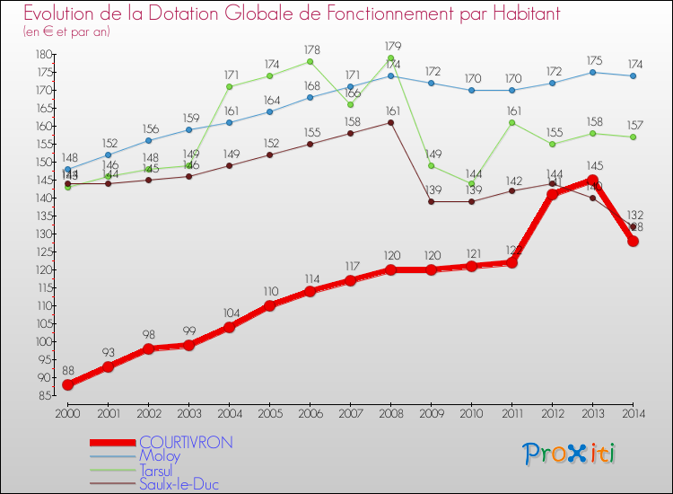 Evolution et montant de la dotation globale de fonctionnement par Habitant pour COURTIVRON et les communes proches de 2000 à 2014. Comparaison des dotations globales de fonctionnement par habitant pour COURTIVRON et les communes voisines de 2000 à 2014.