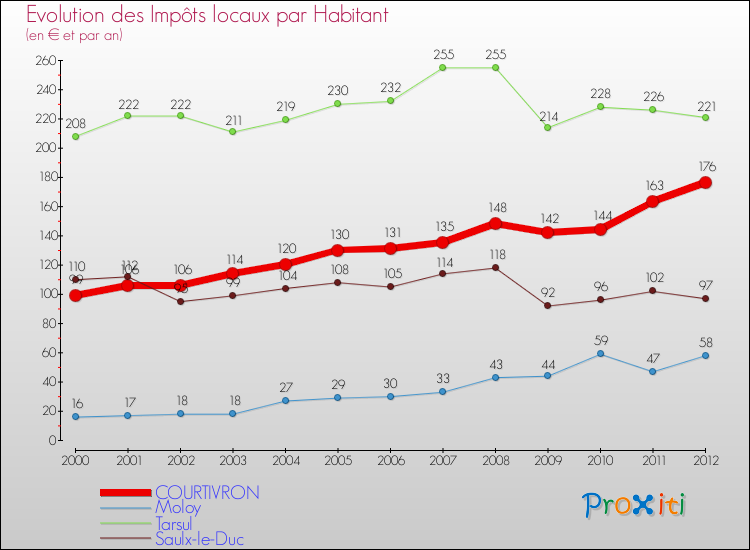 Evolution et montant des impôts locaux par Habitant pour COURTIVRON et les communes proches Comparaison des impôts locaux par habitant pour COURTIVRON et les communes voisines